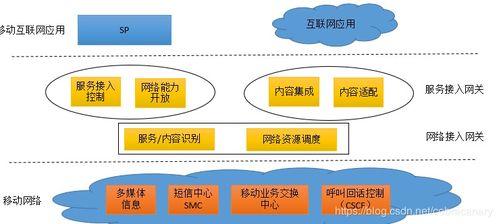 哈工大移動互聯網復習 網絡技術開發概述
