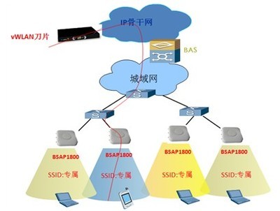 基于云WIFI技術(shù)的集團(tuán)客戶網(wǎng)絡(luò)技術(shù)開發(fā)詳解