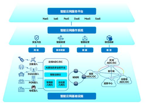 《中國(guó)電信云網(wǎng)融合2035技術(shù)白皮書》網(wǎng)絡(luò)技術(shù)解構(gòu)與未來(lái)開發(fā)路徑探析